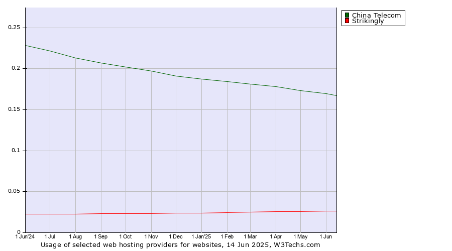 Historical trends in the usage of China Telecom vs. Strikingly