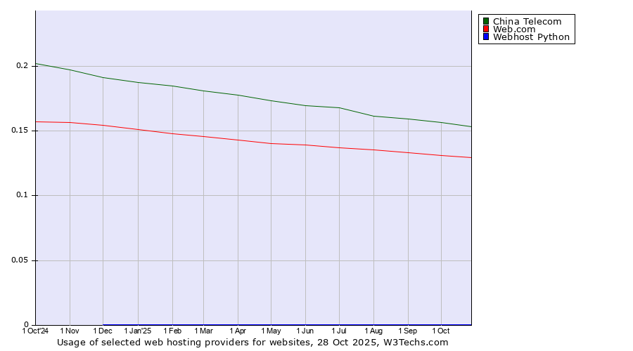 Historical trends in the usage of China Telecom vs. Web.com vs. Webhost Python