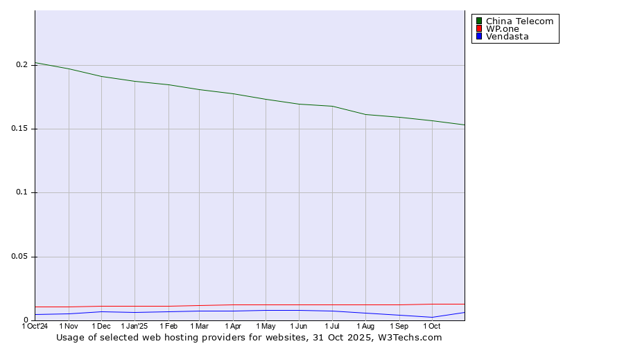 Historical trends in the usage of China Telecom vs. WP.one vs. Vendasta