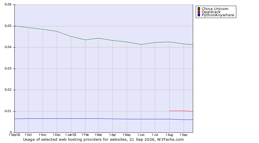 Historical trends in the usage of China Unicom vs. Opalstack vs. PythonAnywhere