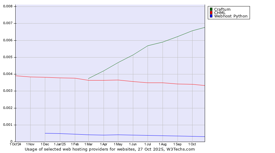 Historical trends in the usage of Craftum vs. CHML vs. Webhost Python