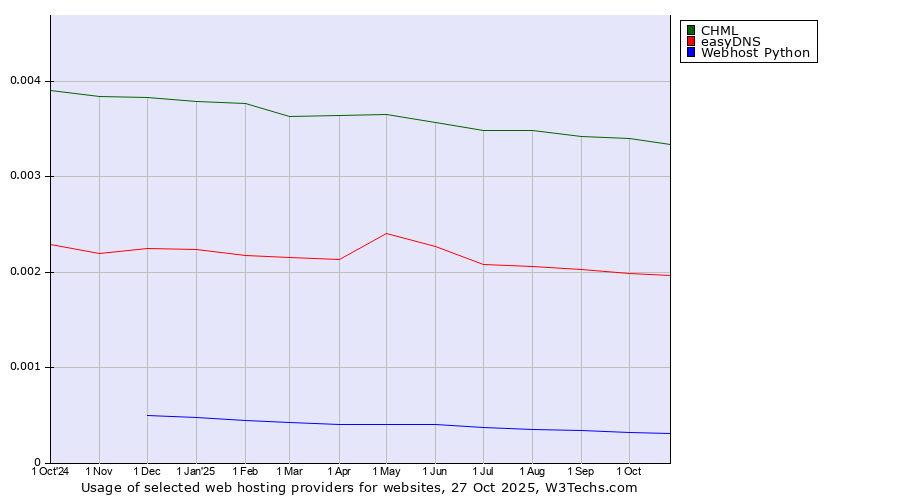 Historical trends in the usage of CHML vs. easyDNS vs. Webhost Python