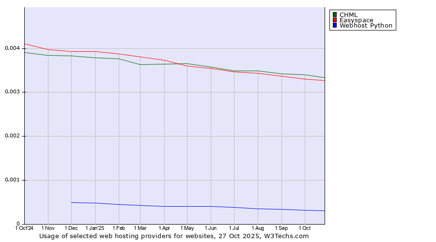 Historical trends in the usage of CHML vs. Easyspace vs. Webhost Python