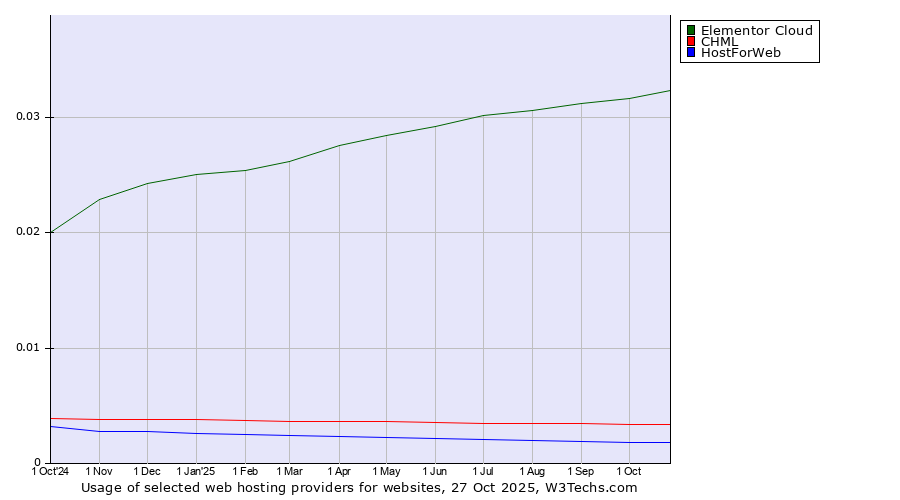 Historical trends in the usage of Elementor Cloud vs. CHML vs. HostForWeb