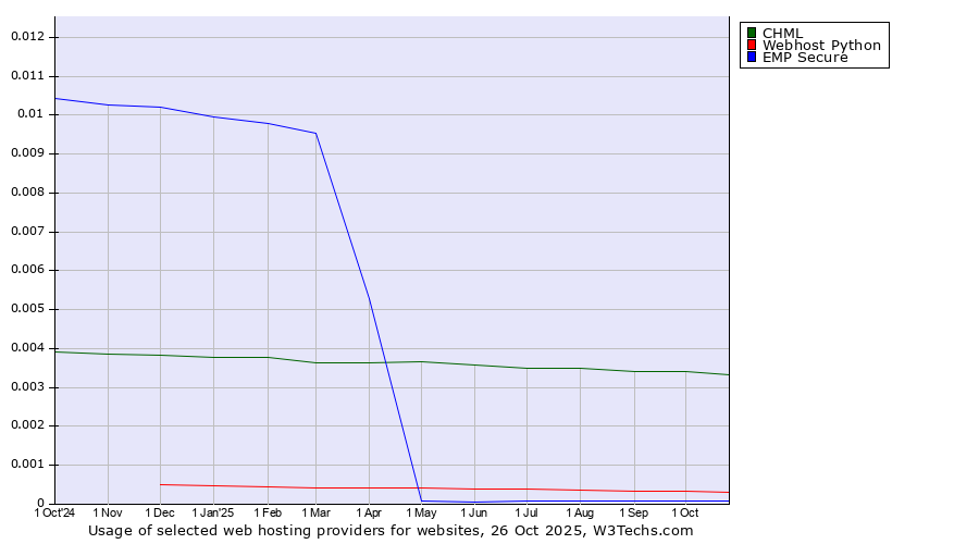 Historical trends in the usage of CHML vs. Webhost Python vs. EMP Secure