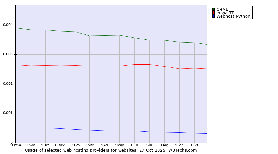 Historical trends in the usage of CHML vs. envia TEL vs. Webhost Python