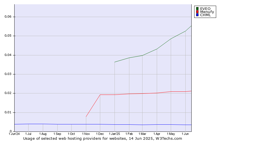 Historical trends in the usage of EVEO vs. Menufy vs. CHML