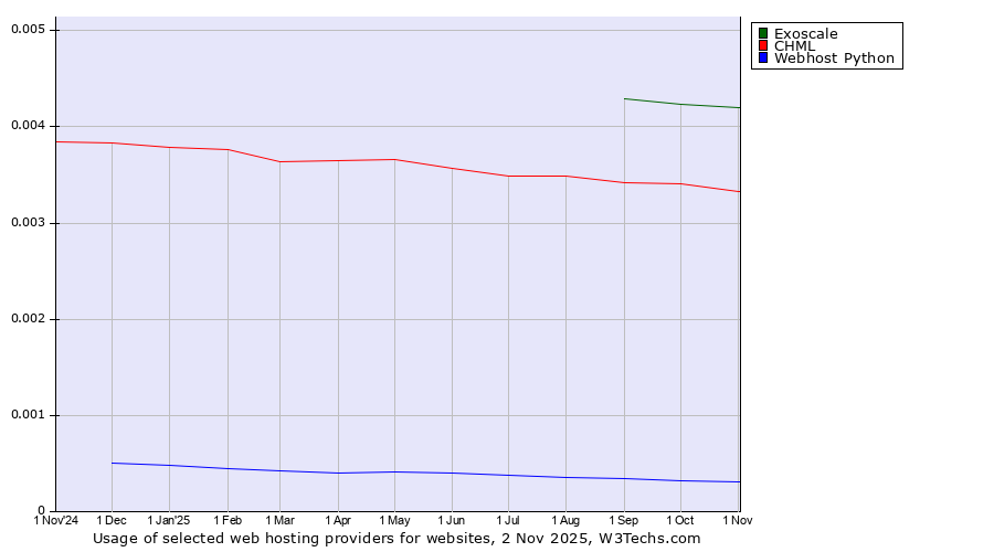 Historical trends in the usage of Exoscale vs. CHML vs. Webhost Python