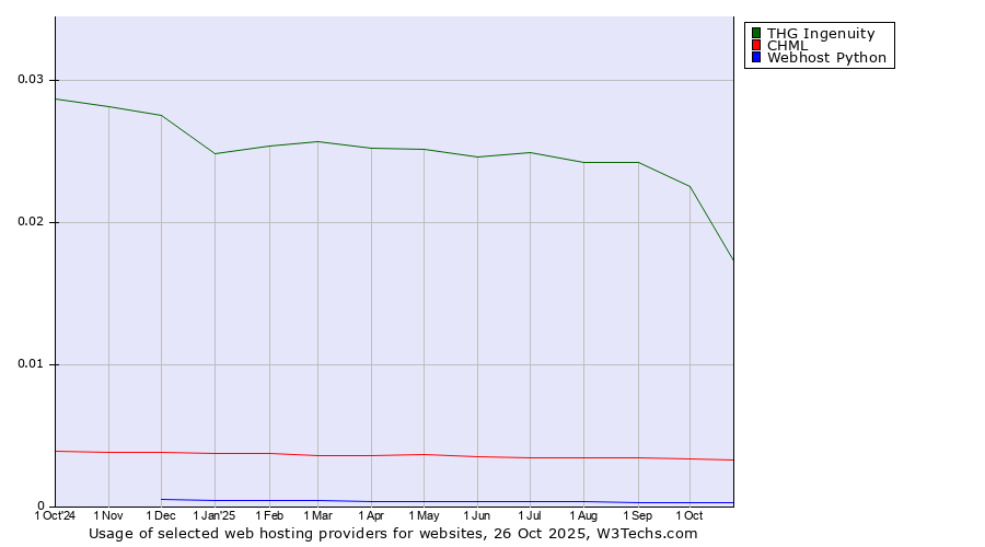 Historical trends in the usage of THG Ingenuity vs. CHML vs. Webhost Python