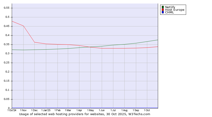 Historical trends in the usage of Netlify vs. Host Europe vs. CHML