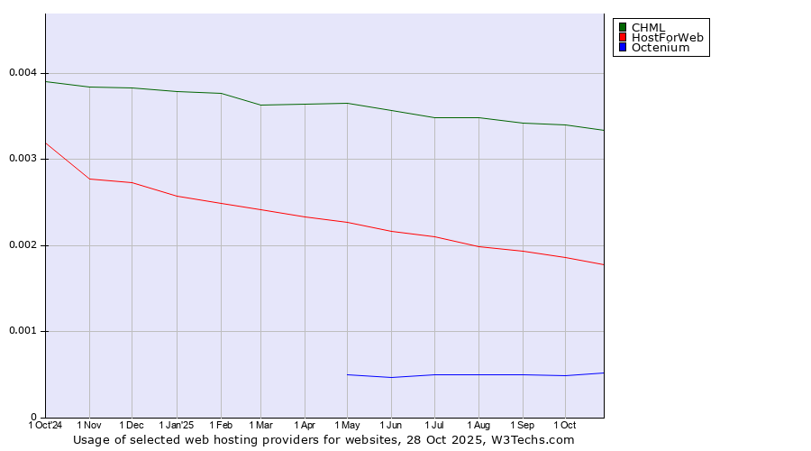Historical trends in the usage of CHML vs. HostForWeb vs. Octenium