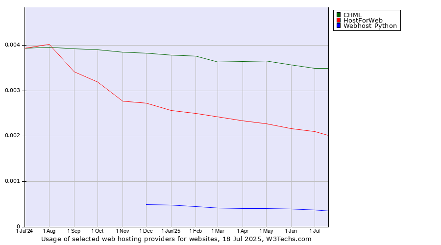 Historical trends in the usage of CHML vs. HostForWeb vs. Webhost Python