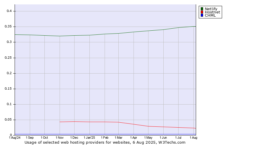 Historical trends in the usage of Netlify vs. Hostnet vs. CHML