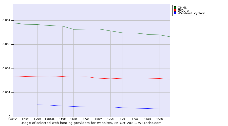 Historical trends in the usage of CHML vs. IPCore vs. Webhost Python