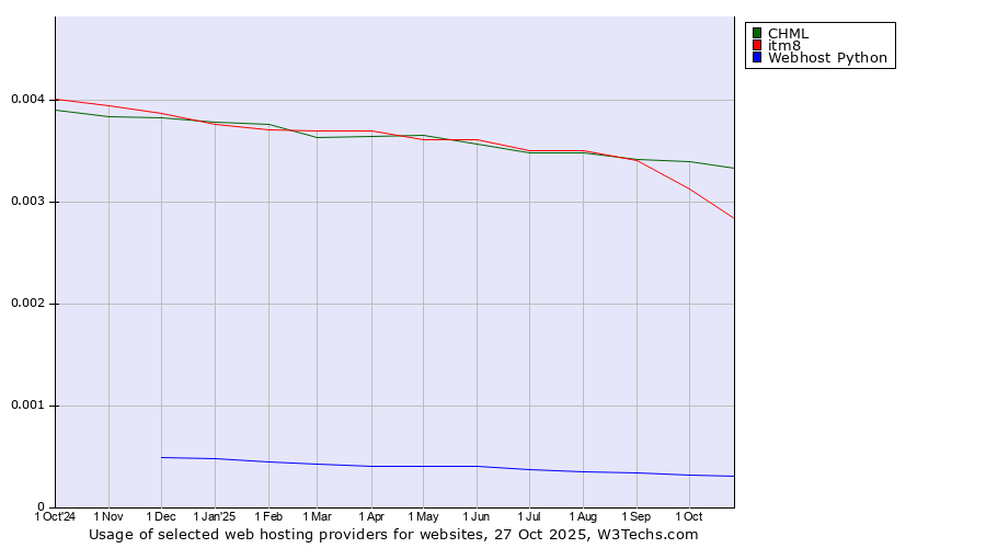 Historical trends in the usage of CHML vs. itm8 vs. Webhost Python