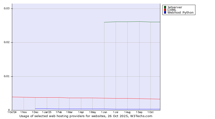 Historical trends in the usage of Jetserver vs. CHML vs. Webhost Python