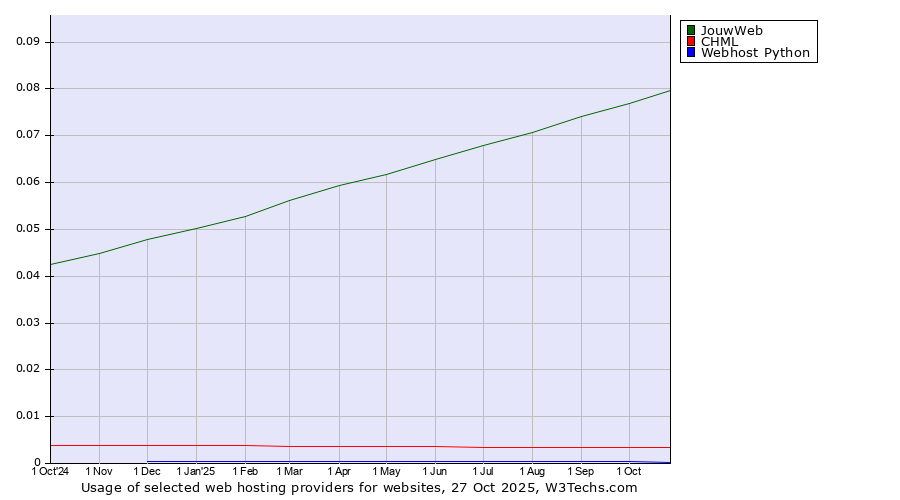Historical trends in the usage of JouwWeb vs. CHML vs. Webhost Python