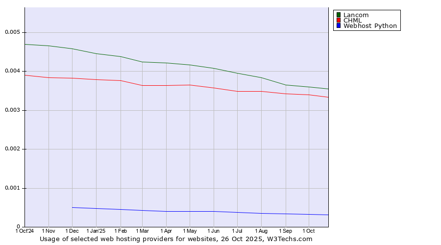 Historical trends in the usage of Lancom vs. CHML vs. Webhost Python