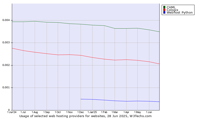 Historical trends in the usage of CHML vs. Cologix vs. Webhost Python