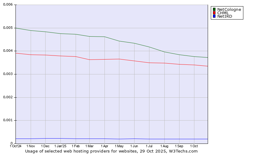 Historical trends in the usage of NetCologne vs. CHML vs. NetIRD