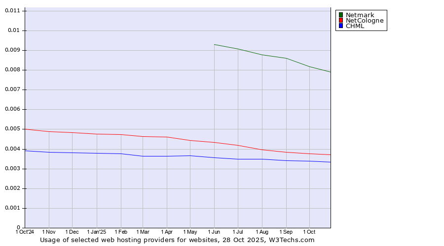 Historical trends in the usage of Netmark vs. NetCologne vs. CHML