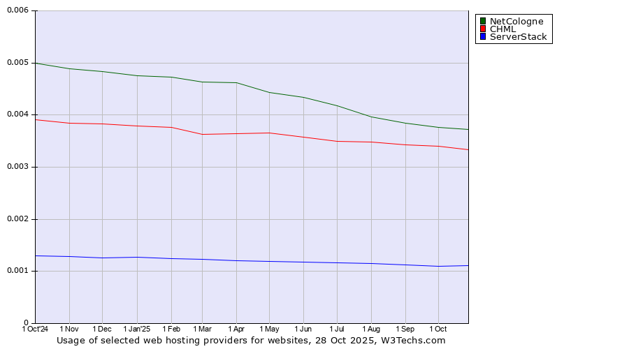 Historical trends in the usage of NetCologne vs. CHML vs. ServerStack