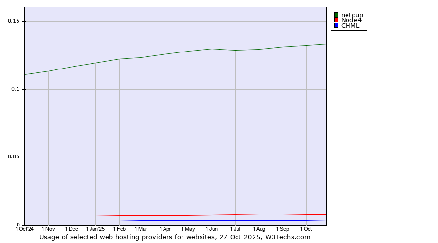 Historical trends in the usage of netcup vs. Node4 vs. CHML