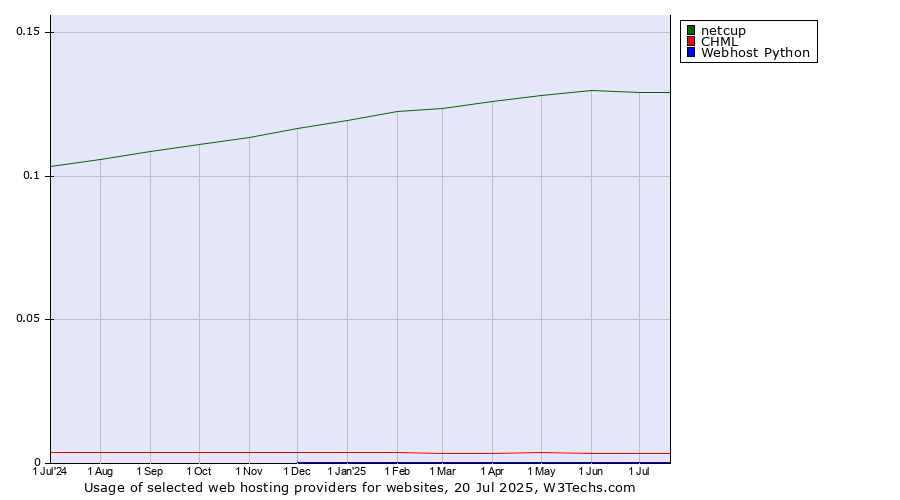 Historical trends in the usage of netcup vs. CHML vs. Webhost Python