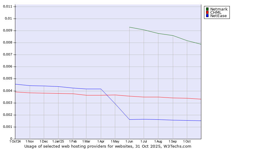 Historical trends in the usage of Netmark vs. CHML vs. NetEase