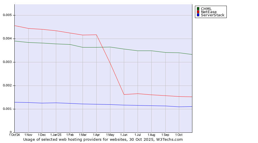 Historical trends in the usage of CHML vs. NetEase vs. ServerStack