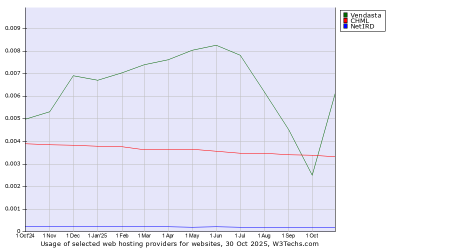 Historical trends in the usage of Vendasta vs. CHML vs. NetIRD