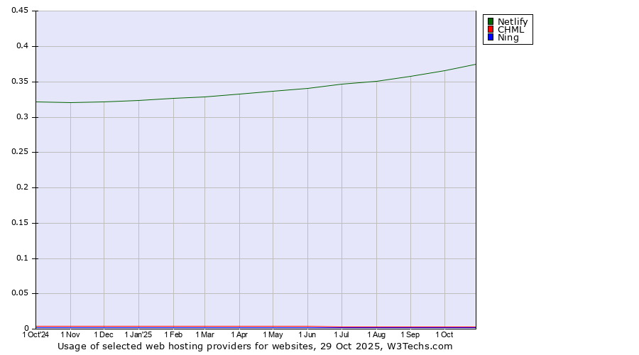 Historical trends in the usage of Netlify vs. CHML vs. Ning