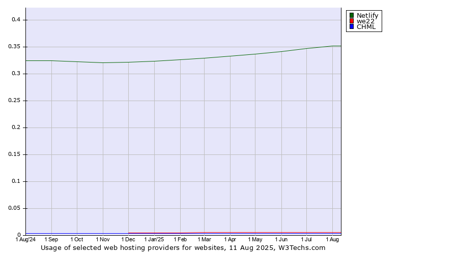 Historical trends in the usage of Netlify vs. we22 vs. CHML