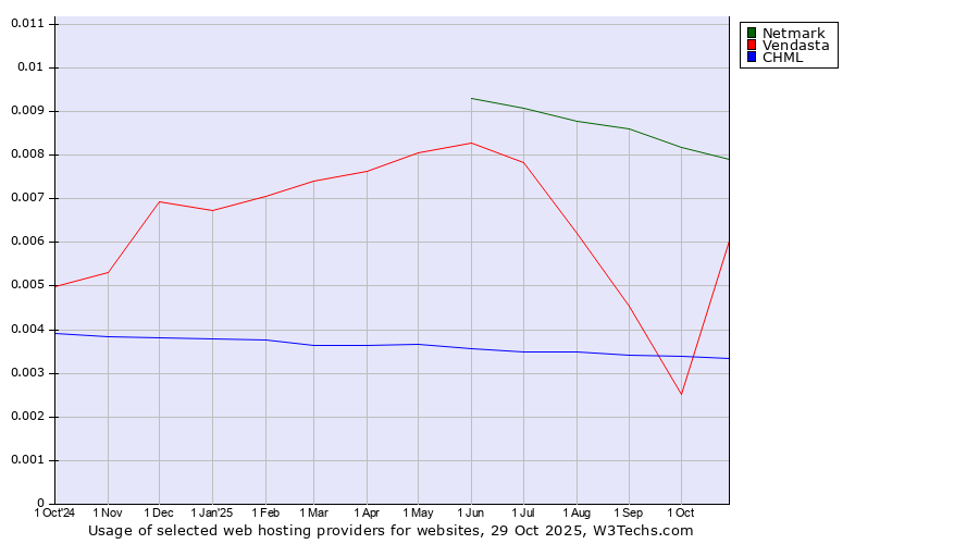 Historical trends in the usage of Netmark vs. Vendasta vs. CHML