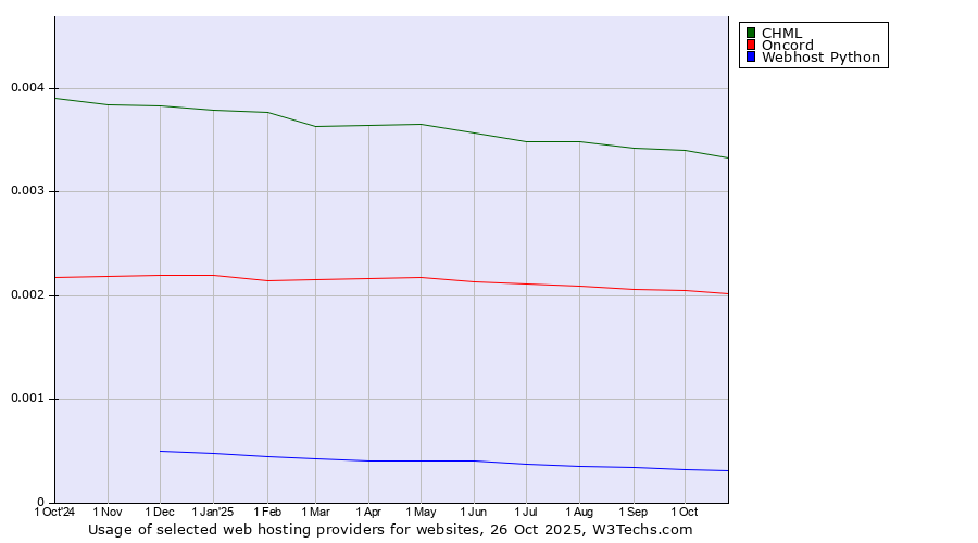 Historical trends in the usage of CHML vs. Oncord vs. Webhost Python