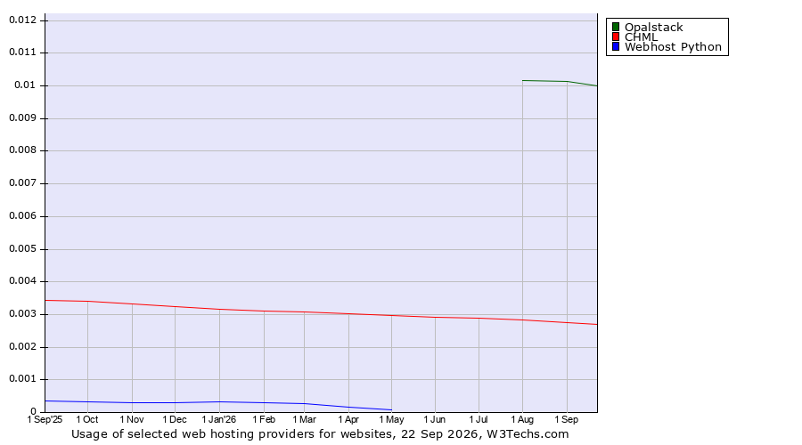 Historical trends in the usage of Opalstack vs. CHML vs. Webhost Python