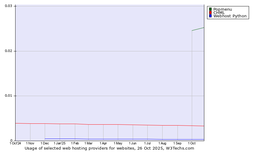 Historical trends in the usage of Popmenu vs. CHML vs. Webhost Python