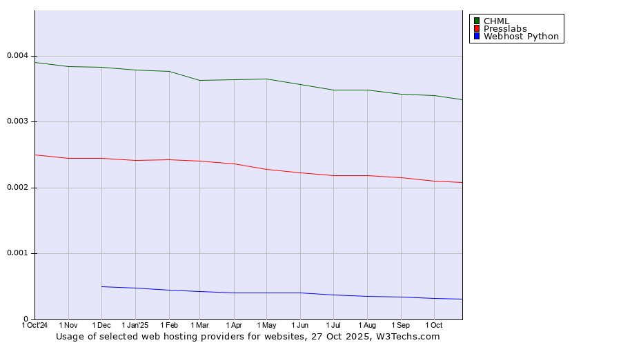 Historical trends in the usage of CHML vs. Presslabs vs. Webhost Python