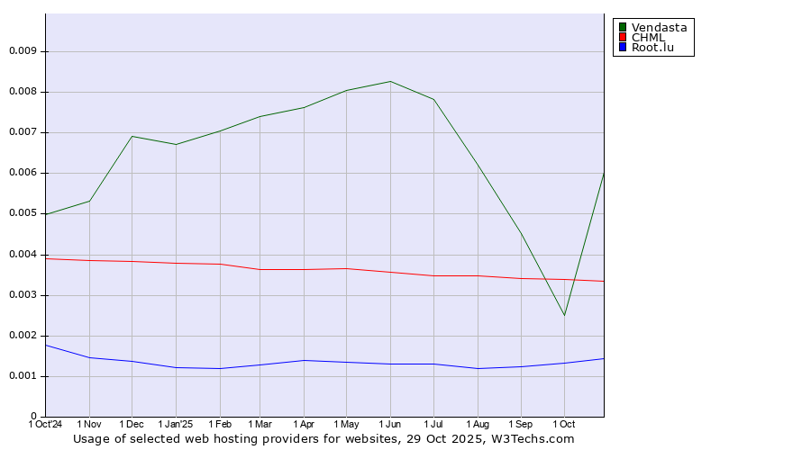 Historical trends in the usage of Vendasta vs. CHML vs. Root.lu