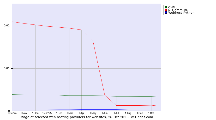 Historical trends in the usage of CHML vs. RTComm.RU vs. Webhost Python