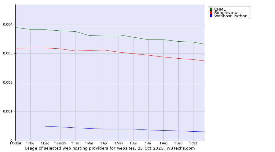 Historical trends in the usage of CHML vs. Simpleview vs. Webhost Python