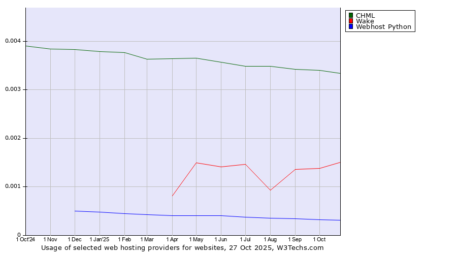 Historical trends in the usage of CHML vs. Wake vs. Webhost Python