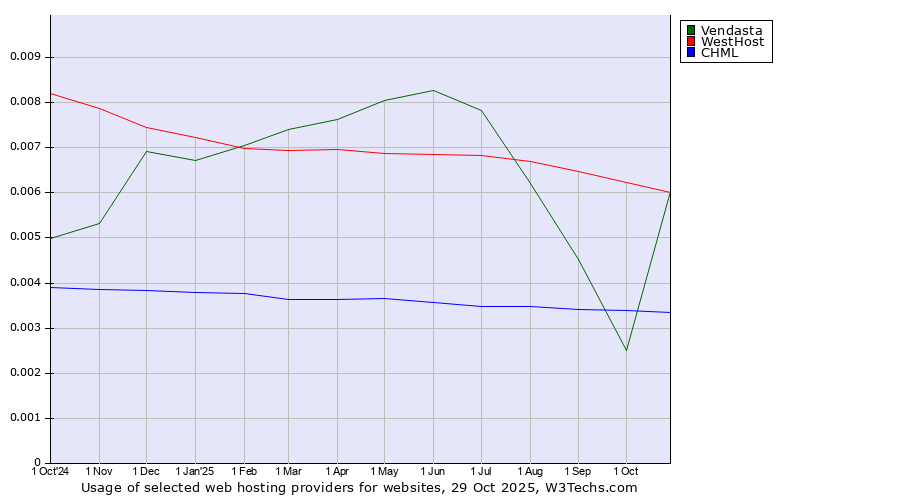 Historical trends in the usage of WestHost vs. Vendasta vs. CHML