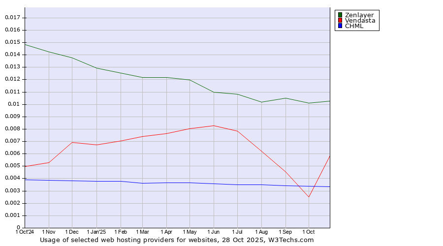 Historical trends in the usage of Zenlayer vs. Vendasta vs. CHML