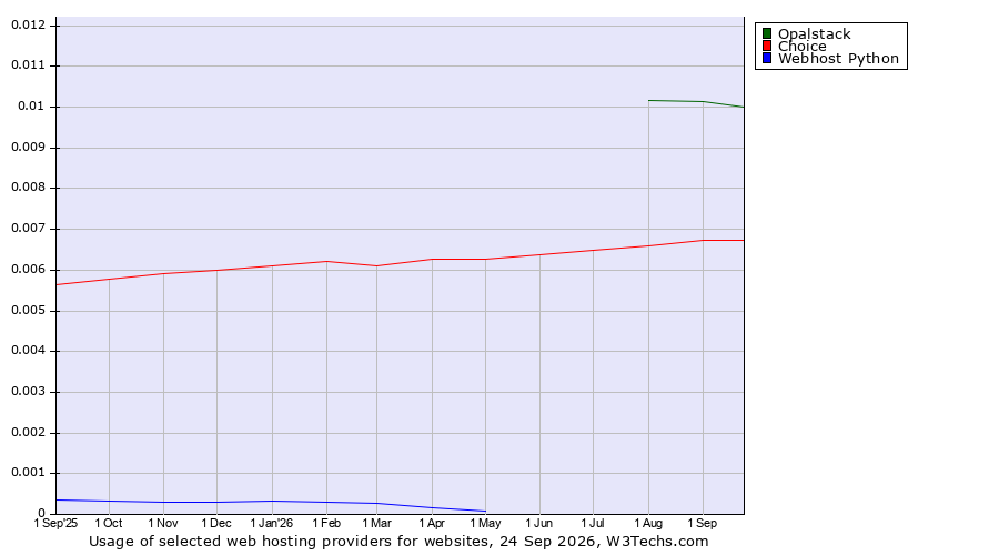 Historical trends in the usage of Opalstack vs. Choice vs. Webhost Python