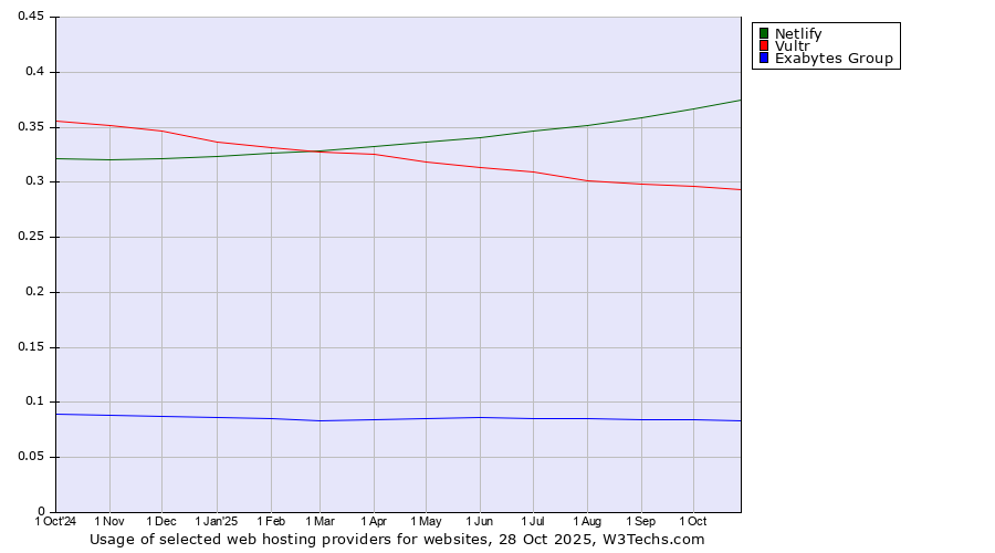 Historical trends in the usage of Netlify vs. Vultr vs. Exabytes Group