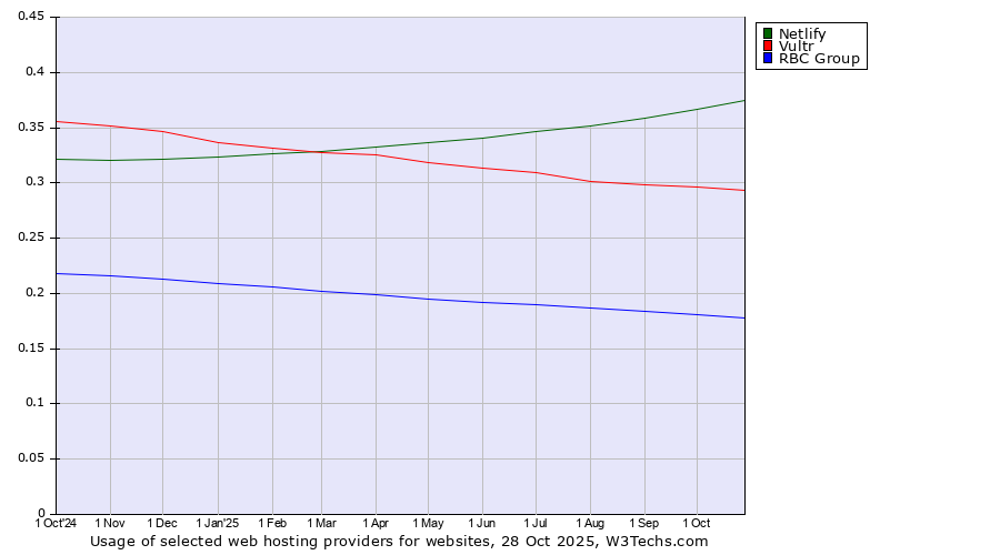 Historical trends in the usage of Netlify vs. Vultr vs. RBC Group