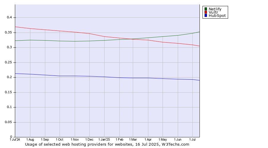 Historical trends in the usage of Netlify vs. Vultr vs. HubSpot