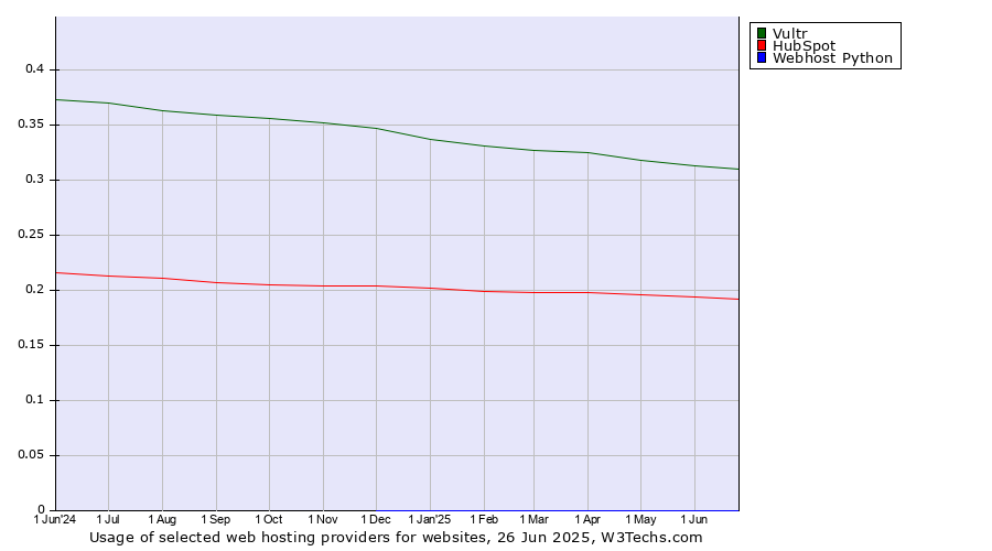 Historical trends in the usage of Vultr vs. HubSpot vs. Webhost Python