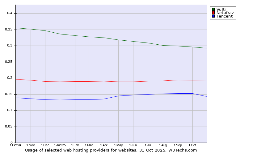 Historical trends in the usage of Vultr vs. Netafraz vs. Tencent